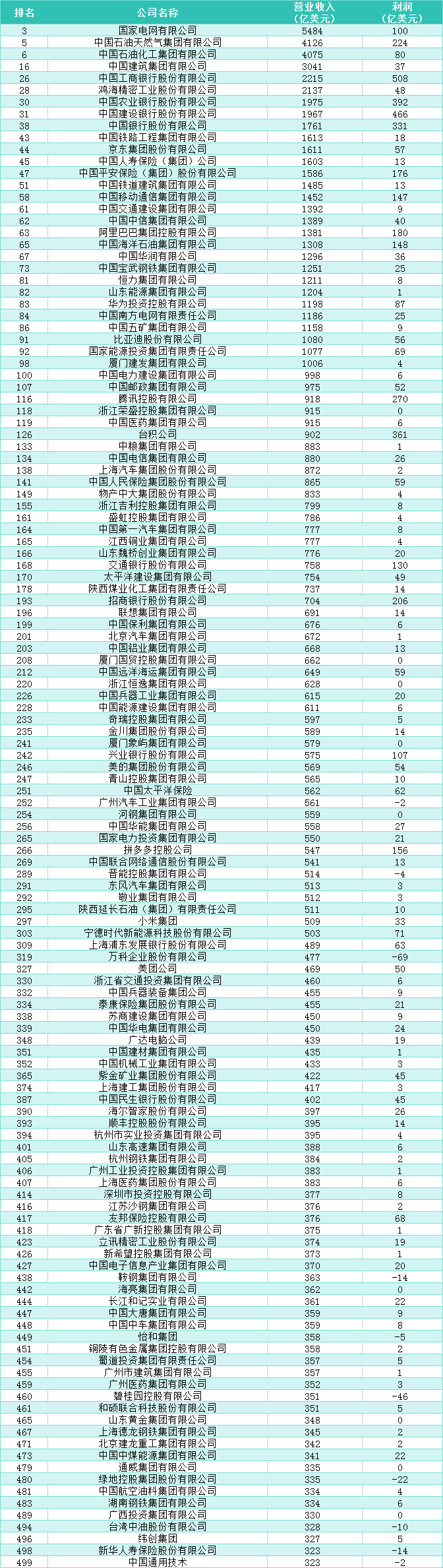 2025年《财富》世界500强出炉，中国130家企业上榜
